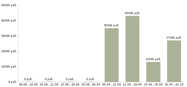 Вакансии начальник офиса в Хабаровске - Медиана зарплат начальник офиса в Хабаровске за 2 месяца