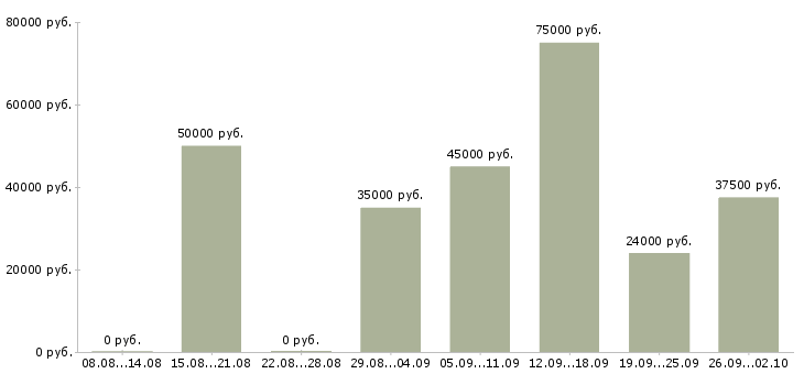 Вакансии няня по уходу за ребенком в Москве - Медиана зарплат няня по уходу за ребенком в Москве за 2 месяца
