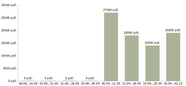Вакансии оператор диспетчер в Краснодаре - Медиана зарплат оператор диспетчер в Краснодаре за 2 месяца