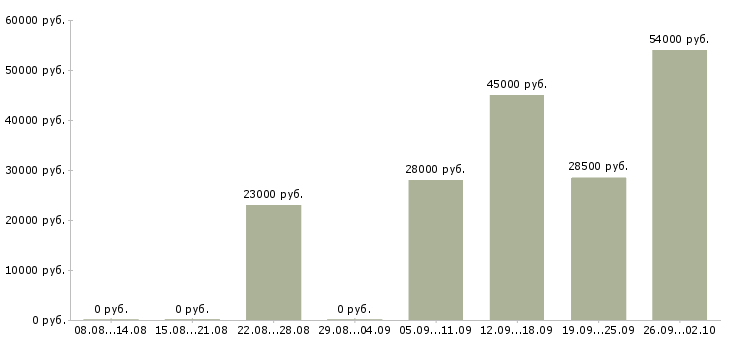 Вакансии оператор продаж в Череповце - Медиана зарплат оператор продаж в Череповце за 2 месяца