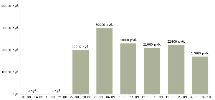 Вакансии официальный представитель компании Нижний новгород - Медиана зарплат официальный представитель компании Нижний новгород за 2 месяца