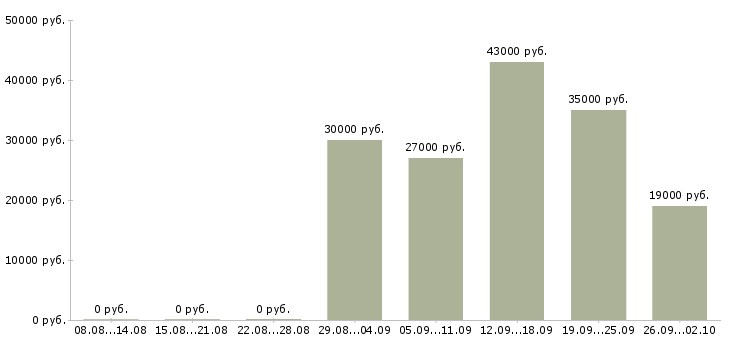 Вакансии охрана безопасность в Чите - Медиана зарплат охрана безопасность в Чите за 2 месяца