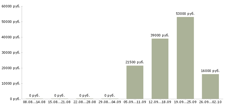 Вакансии охранники в Кемерово - Медиана зарплат охранники в Кемерово за 2 месяца