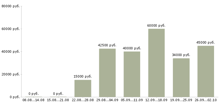 Вакансии по интересу в Хабаровске - Медиана зарплат по интересу в Хабаровске за 2 месяца