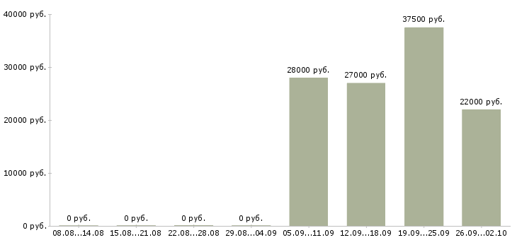 Вакансии помощник директора по продажам в Челябинске - Медиана зарплат помощник директора по продажам в Челябинске за 2 месяца