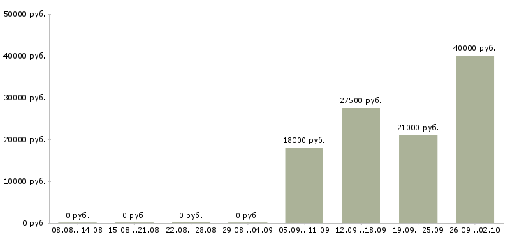Вакансии помощник менеджера консультанта по продажам в Саратове - Медиана зарплат помощник менеджера консультанта по продажам в Саратове за 2 месяца