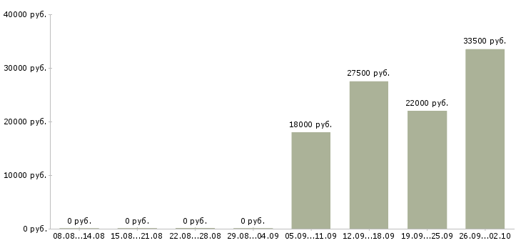 Вакансии помощник менеджера консультанта по продажам в Ярославле - Медиана зарплат помощник менеджера консультанта по продажам в Ярославле за 2 месяца