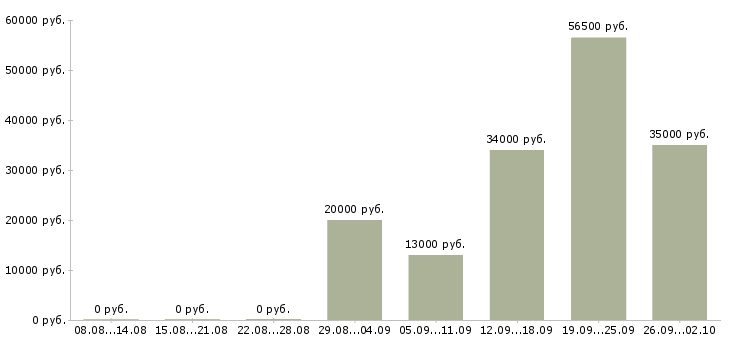Вакансии помощник менеджера продаж в Иркутске - Медиана зарплат помощник менеджера продаж в Иркутске за 2 месяца