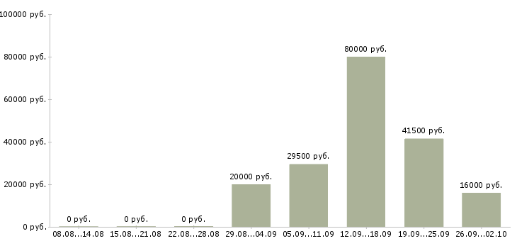 Вакансии помощник менеджеру в Иркутске - Медиана зарплат помощник менеджеру в Иркутске за 2 месяца