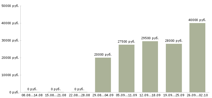 Вакансии помощники руководителя в Магнитогорске - Медиана зарплат помощники руководителя в Магнитогорске за 2 месяца
