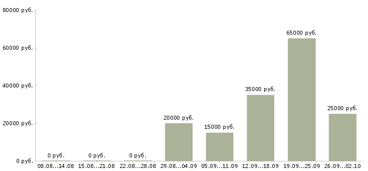 Вакансии предлагаю работу по интернету в Курске - Медиана зарплат предлагаю работу по интернету в Курске за 2 месяца