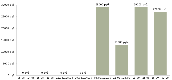 Вакансии продавец Ингушетия - Медиана зарплат продавец Ингушетия за 2 месяца