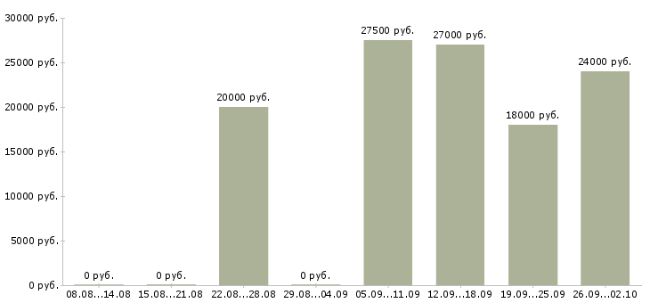 Вакансии продавец консультант в Саранске - Медиана зарплат продавец консультант в Саранске за 2 месяца