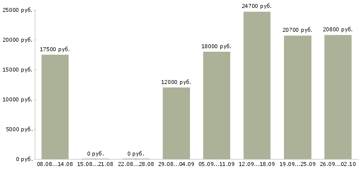 Вакансии продавец на выкладку товара Татарстан - Медиана зарплат продавец на выкладку товара Татарстан за 2 месяца