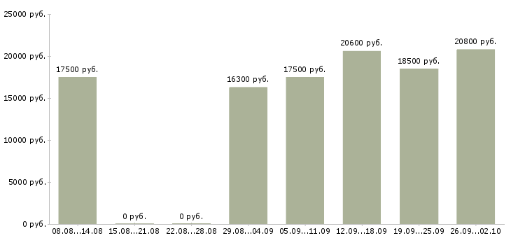 Вакансии продавец по выкладке товара Татарстан - Медиана зарплат продавец по выкладке товара Татарстан за 2 месяца