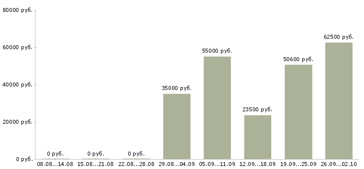 Вакансии производственные рабочие в Иркутске - Медиана зарплат производственные рабочие в Иркутске за 2 месяца