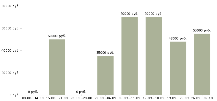 Вакансии рабочий смр в Москве - Медиана зарплат рабочий смр в Москве за 2 месяца