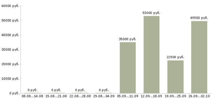 Вакансии разнорабочие в Белгороде - Медиана зарплат разнорабочие в Белгороде за 2 месяца