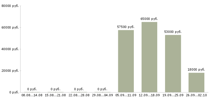 Вакансии разнорабочие в Новосибирске - Медиана зарплат разнорабочие в Новосибирске за 2 месяца