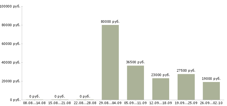 Вакансии руководитель по продажам в Белгороде - Медиана зарплат руководитель по продажам в Белгороде за 2 месяца