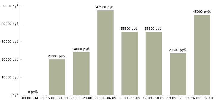 Вакансии руководитель работ в Костроме - Медиана зарплат руководитель работ в Костроме за 2 месяца