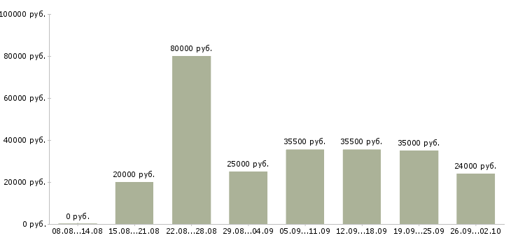Вакансии руководитель работ в Новороссийске - Медиана зарплат руководитель работ в Новороссийске за 2 месяца