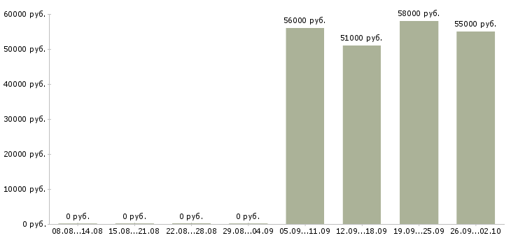 Вакансии с проживанием в Дзержинске - Медиана зарплат с проживанием в Дзержинске за 2 месяца