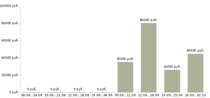 Вакансии секретарь компании Чечня - Медиана зарплат секретарь компании Чечня за 2 месяца