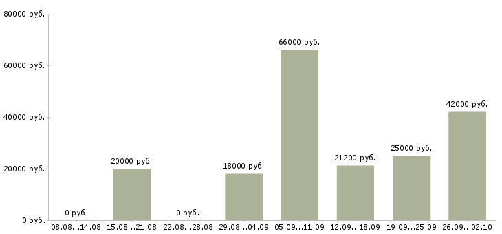 Вакансии сотрудник в офис в Ярославле - Медиана зарплат сотрудник в офис в Ярославле за 2 месяца