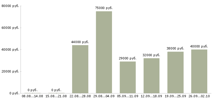 Вакансии сотрудник разнорабочий грузчик в Москве - Медиана зарплат сотрудник разнорабочий грузчик в Москве за 2 месяца