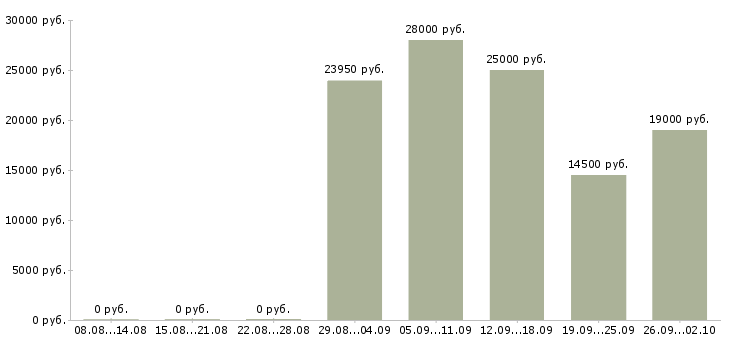 Вакансии специалист в отдел по продажам в Волгограде - Медиана зарплат специалист в отдел по продажам в Волгограде за 2 месяца