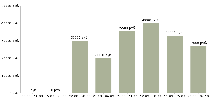 Вакансии специалист в офис в Магнитогорске - Медиана зарплат специалист в офис в Магнитогорске за 2 месяца