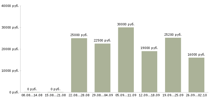 Вакансии специалист по обучению в Архангельске - Медиана зарплат специалист по обучению в Архангельске за 2 месяца