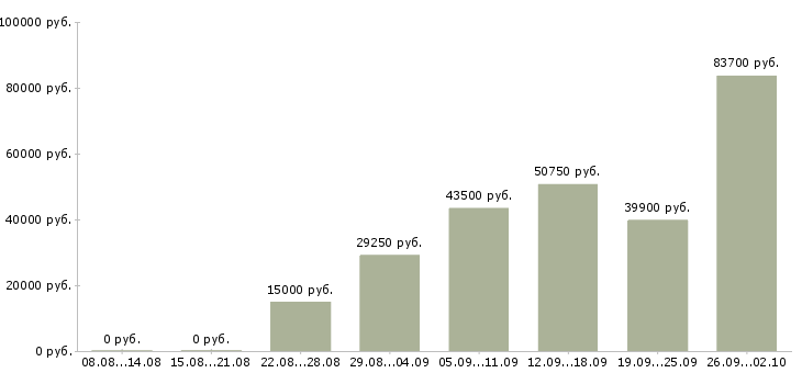 Вакансии специалист по обучению в Кемерово - Медиана зарплат специалист по обучению в Кемерово за 2 месяца