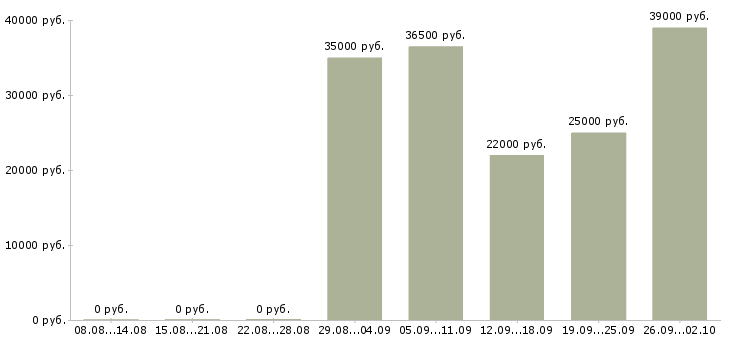 Вакансии специалист по персоналу в Оренбурге - Медиана зарплат специалист по персоналу в Оренбурге за 2 месяца