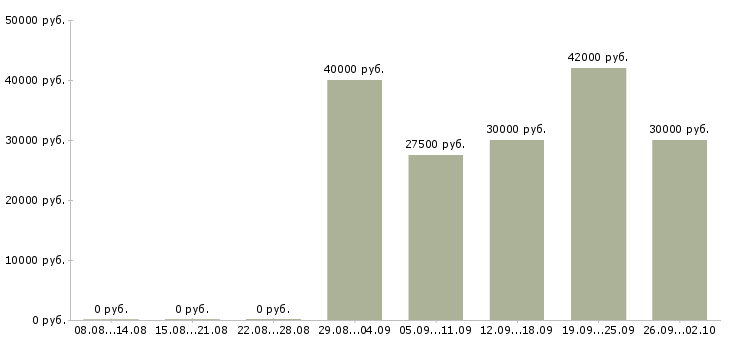 Вакансии торговый представитель компании в Чебоксарах - Медиана зарплат торговый представитель компании в Чебоксарах за 2 месяца