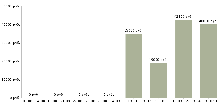 Вакансии торговый представитель отдела продаж в Новороссийске - Медиана зарплат торговый представитель отдела продаж в Новороссийске за 2 месяца