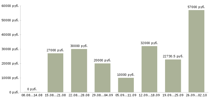 Вакансии требуется сотрудник в Курске - Медиана зарплат требуется сотрудник в Курске за 2 месяца