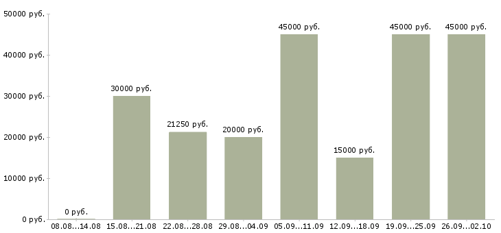 Вакансии требуются консультанты Татарстан - Медиана зарплат требуются консультанты Татарстан за 2 месяца