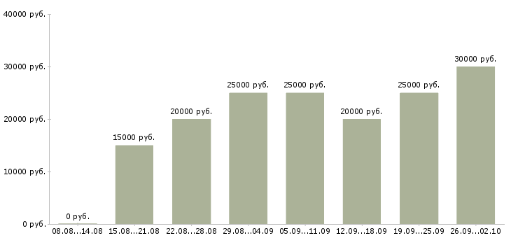 Вакансии удаленной работы в Калуге - Медиана зарплат удаленной работы в Калуге за 2 месяца