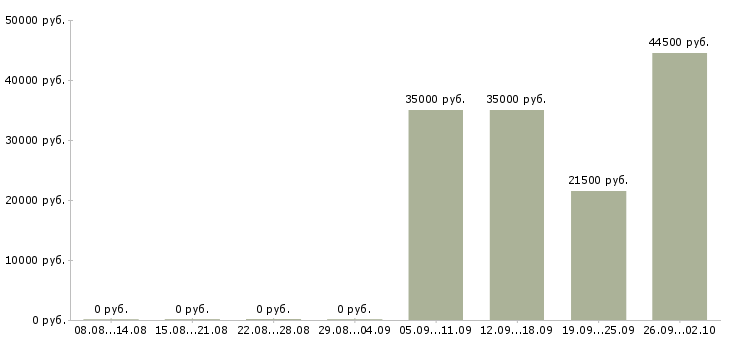 Вакансии управляющий директор в Самаре - Медиана зарплат управляющий директор в Самаре за 2 месяца