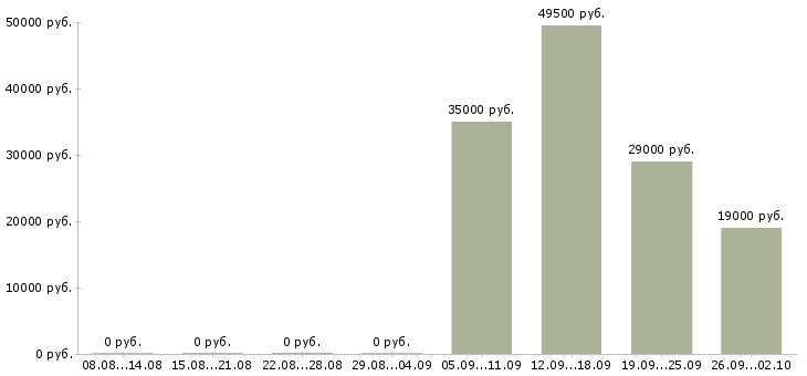 Вакансии управляющий офиса продаж в Череповце - Медиана зарплат управляющий офиса продаж в Череповце за 2 месяца