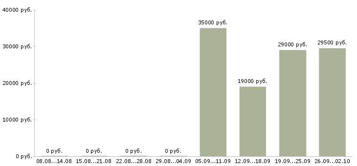 Вакансии управляющий офисами продаж в Смоленске - Медиана зарплат управляющий офисами продаж в Смоленске за 2 месяца
