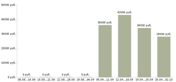 Вакансии экспедитор в компанию в Краснодаре - Медиана зарплат экспедитор в компанию в Краснодаре за 2 месяца