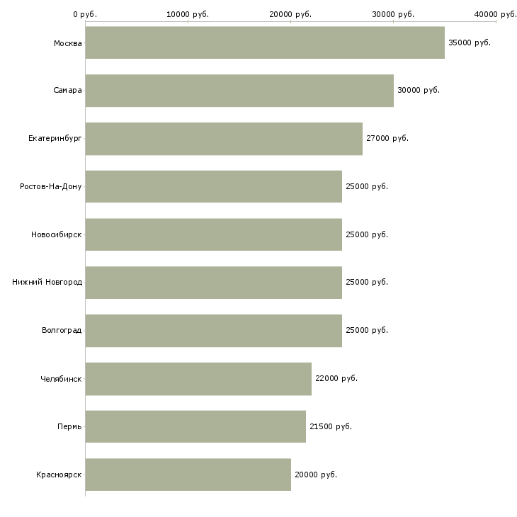 Поиск работы активные сотрудники в крупную компанию-Медиана зарплаты для вакансии «активные сотрудники в крупную компанию» в других городах