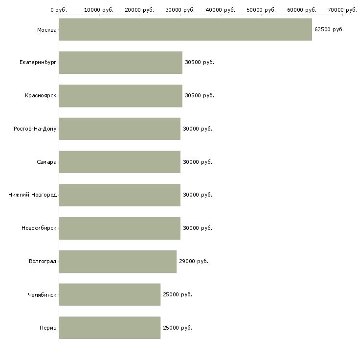 Поиск работы менеджер продукта-Медиана зарплаты для вакансии «менеджер продукта» в других городах