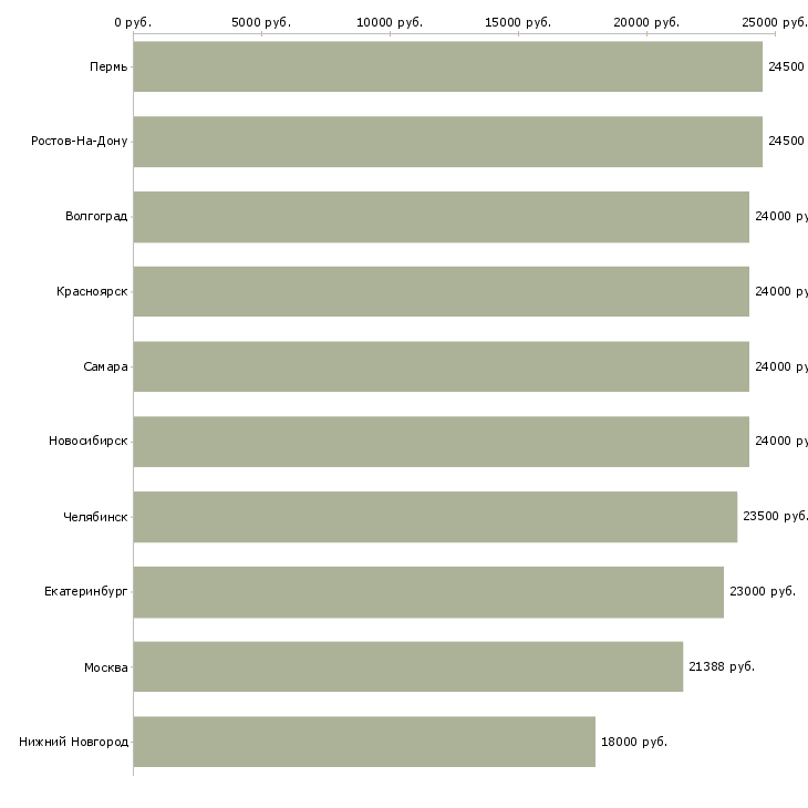 Поиск работы мерчендайзер грузчик-Медиана зарплаты для вакансии «мерчендайзер грузчик» в других городах