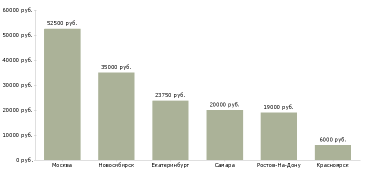 Поиск работы няня по уходу за ребенком-Медиана зарплаты для вакансии «няня по уходу за ребенком» в других городах