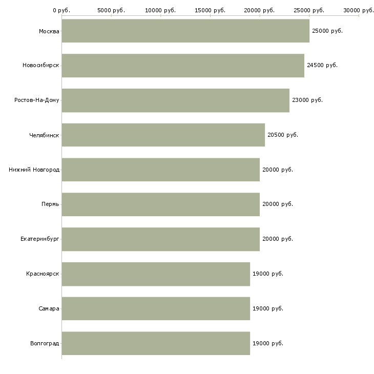 Поиск работы оператор диспетчер-Медиана зарплаты для вакансии «оператор диспетчер» в других городах