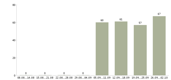 Работа продавец Ингушетия - Число вакансий Ингушетия по специальности продавец за 2 месяца